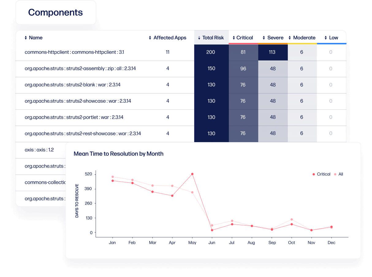 The components interface displaying open source risk levels, with a graph showing 'Mean Time to Resolution by Month.'