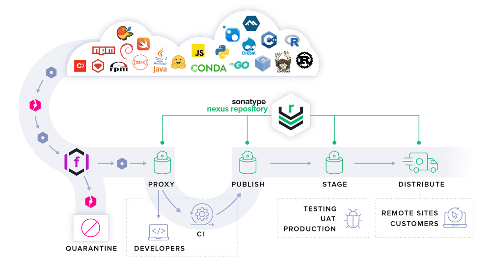 Sonatype Repository Overview Workflow Sonatype Repository Overview Workflow