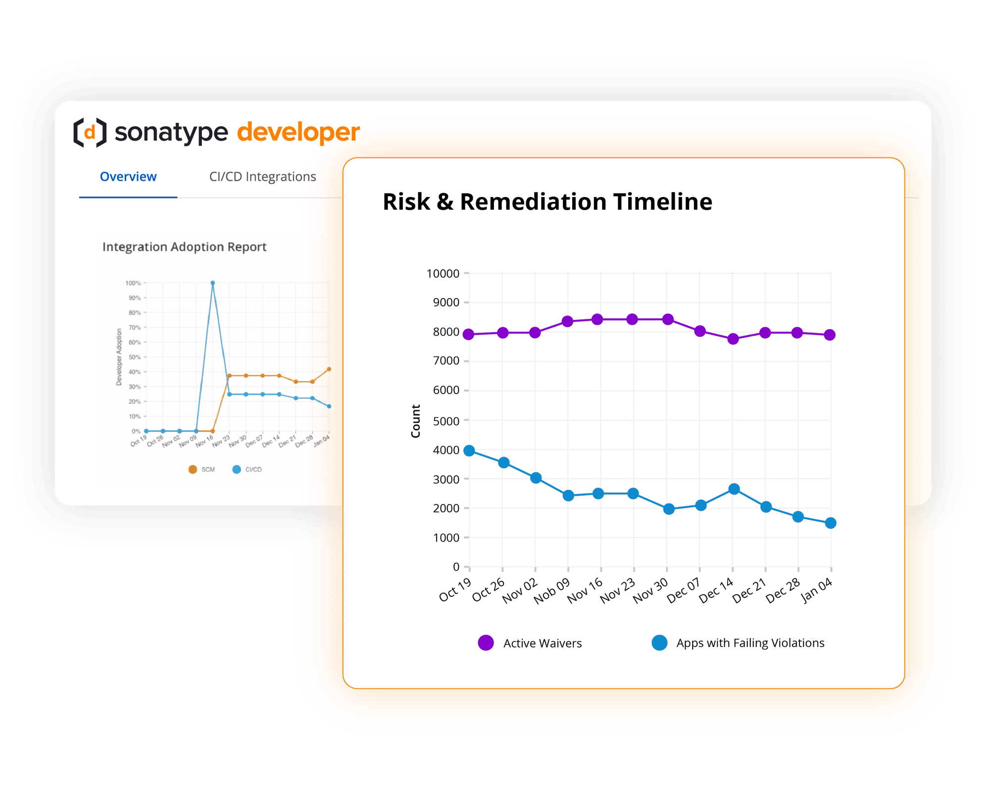 Sonatype Developer risk and remediation timeline screenshot