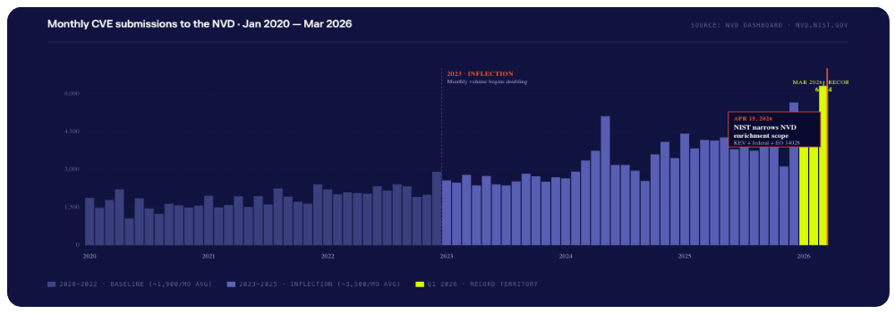 Monthly-CVE-Submissions