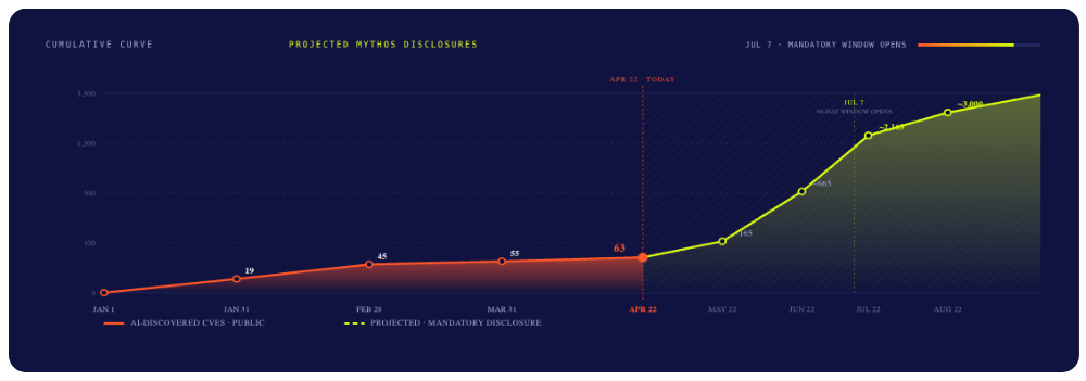 Line graph showing projected Mythos disclosures with are increasing exponentially