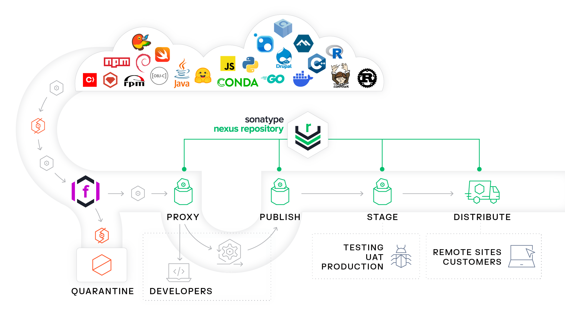 Complete end-to-end view of shipping software with Sonatype Nexus Repository