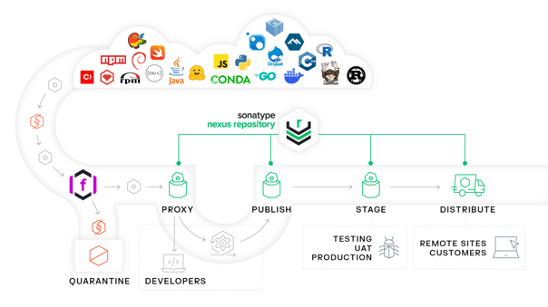 Complete end-to-end view of shipping software with Sonatype Nexus Repository