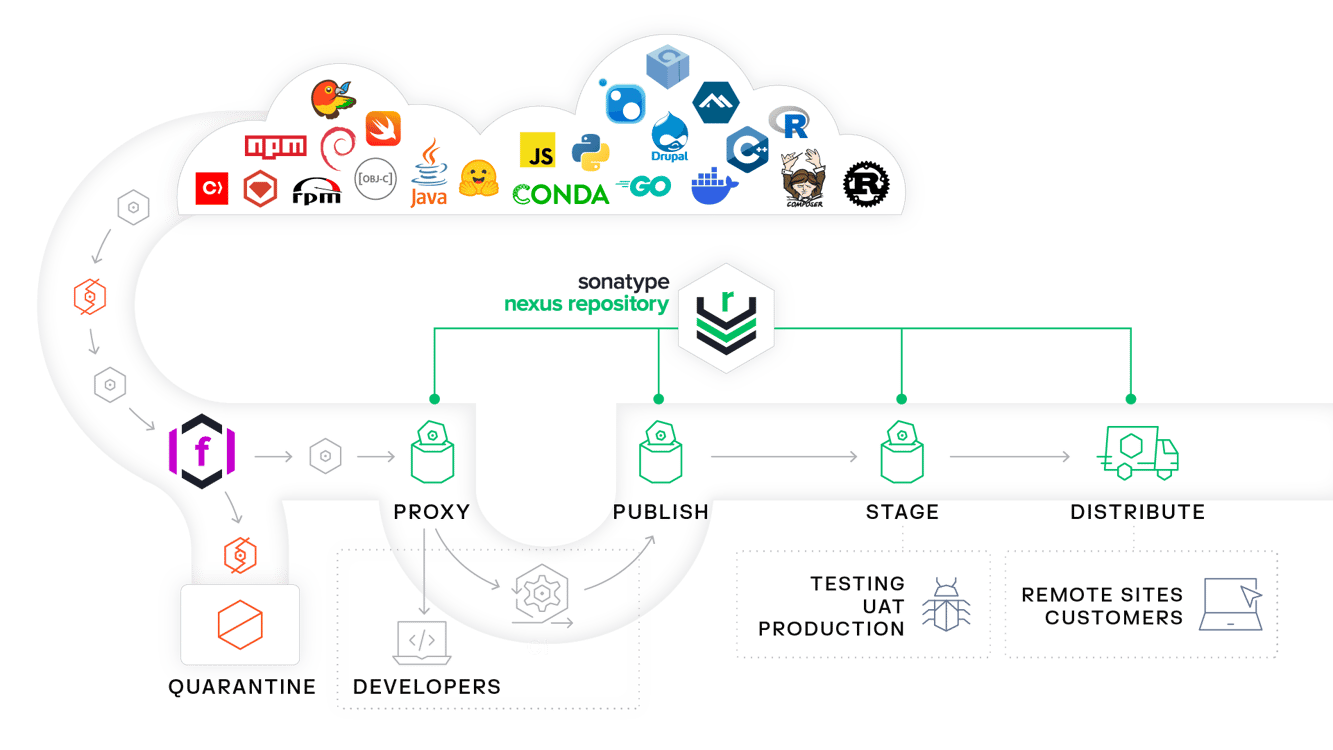 Complete end-to-end view of shipping software with Sonatype Nexus Repository