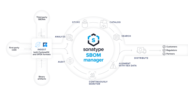 Diagram of how Sonatype SBOM Manager works.