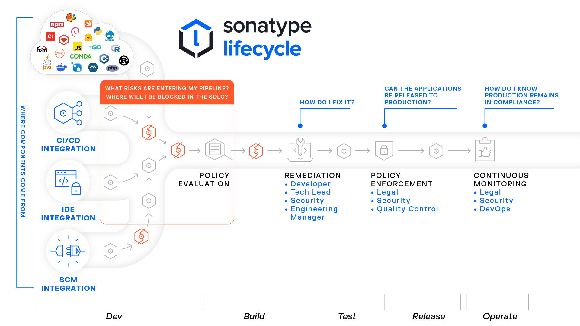 Sonatype Lifecycle | SCA Tools for Open Source Security