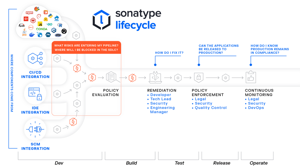 Workflow of managing open source risk with Sonatype Lifecycle