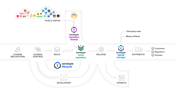 Full view of Sonatype solutions across the software development lifecycle