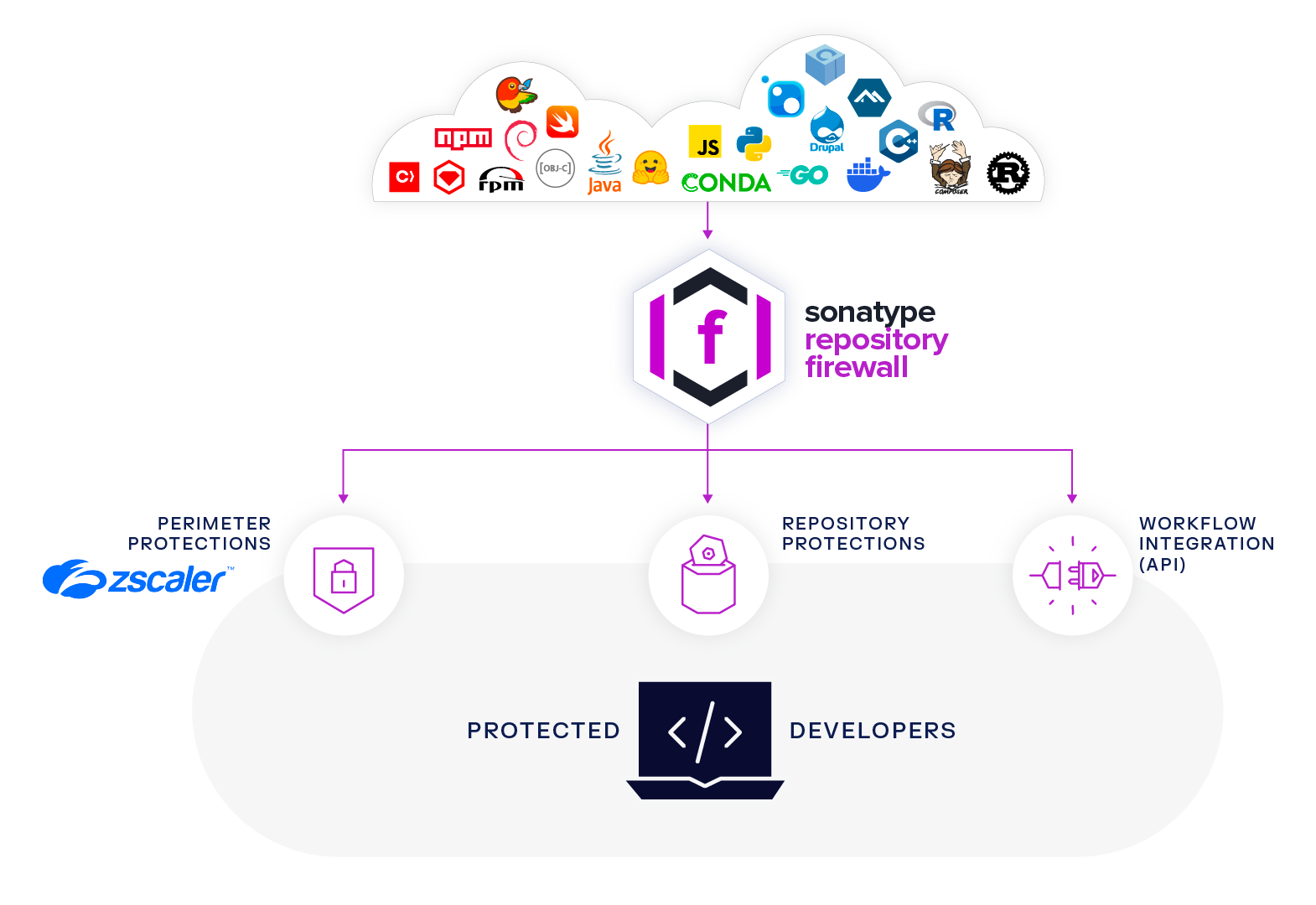 Sonatype Repository Firewall protection workflow blocking malicious components at the edge.
