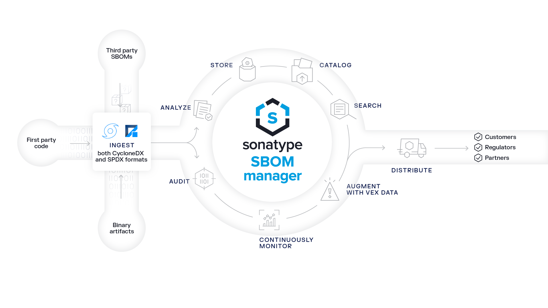 Diagram of how Sonatype SBOM Manager works.