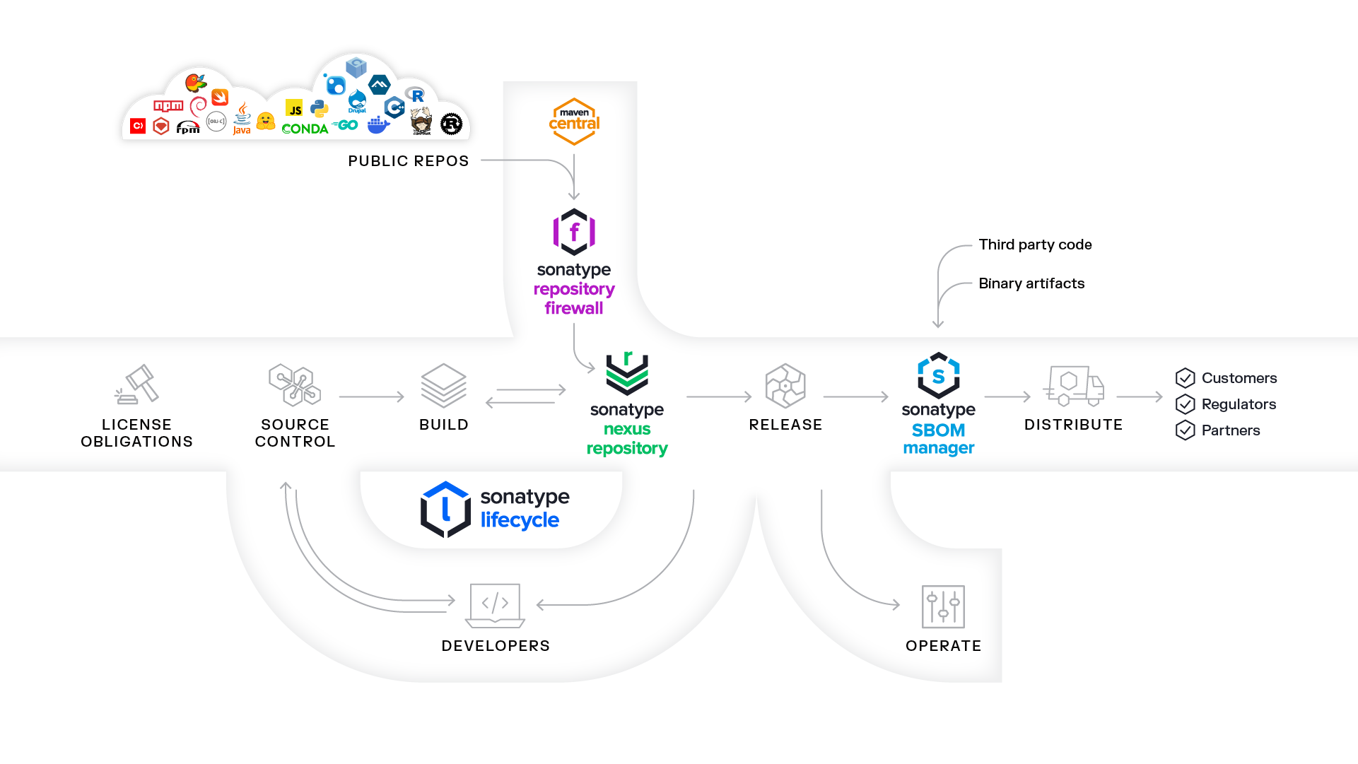 Full view of Sonatype solutions across the software development lifecycle