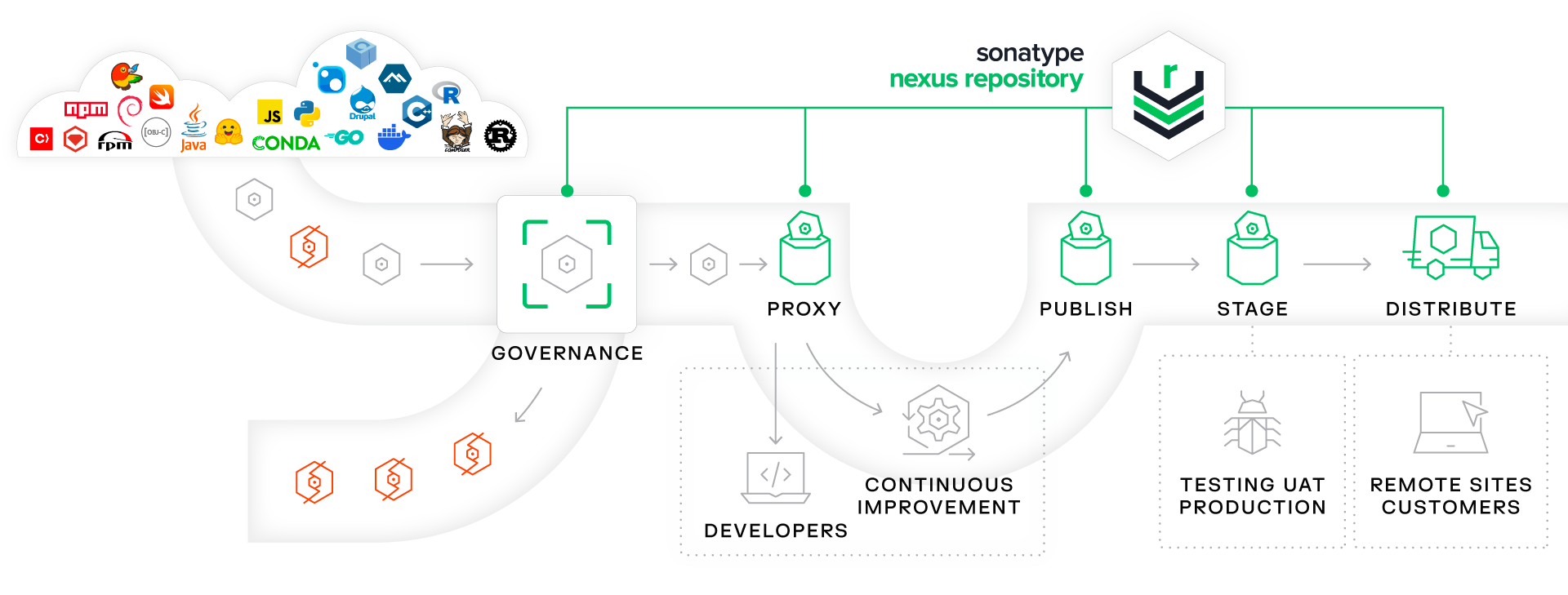 Complete end-to-end view of shipping software with Sonatype Nexus Repository