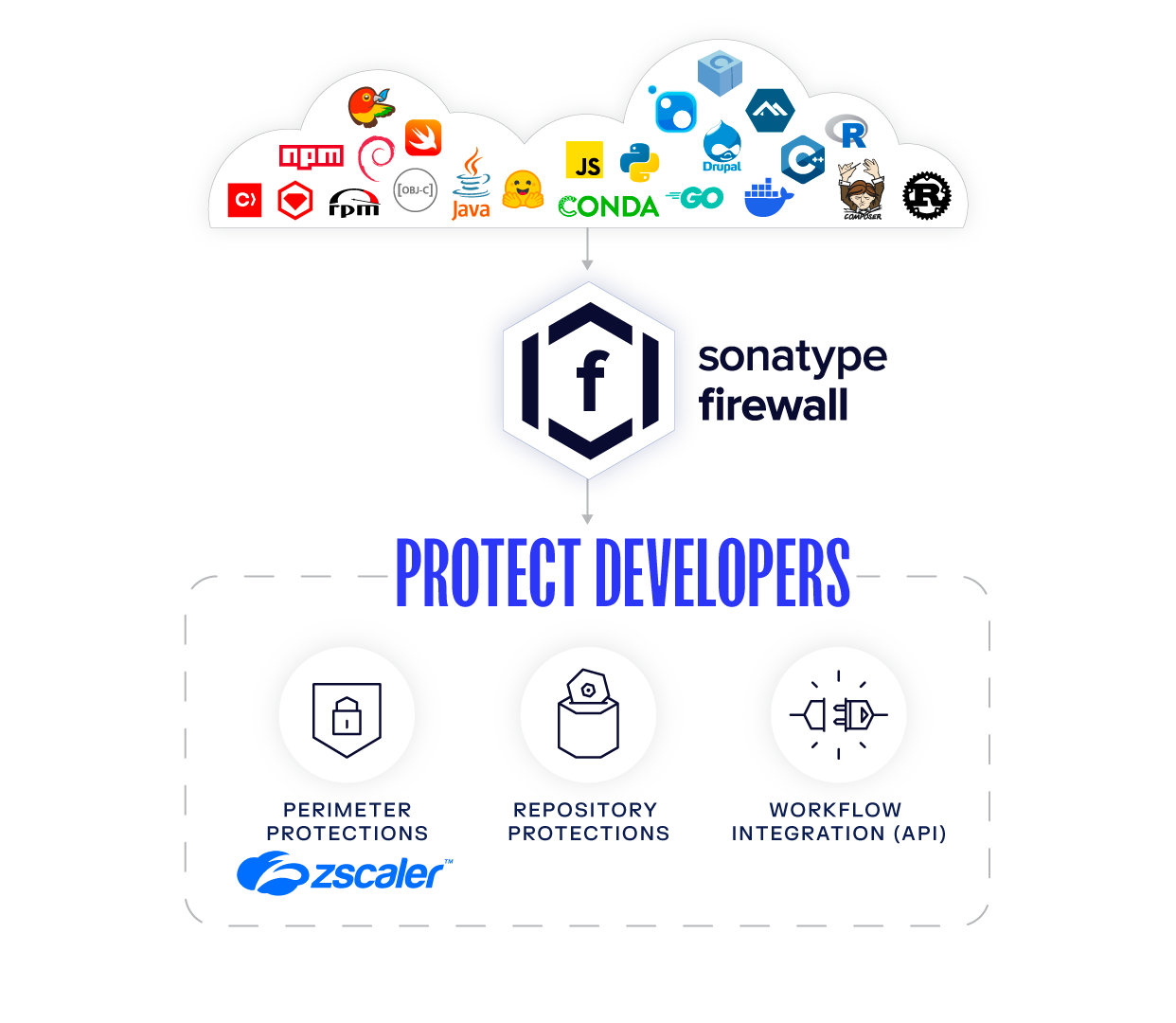 Sonatype Repository Firewall protection workflow blocking malicious components at the edge.