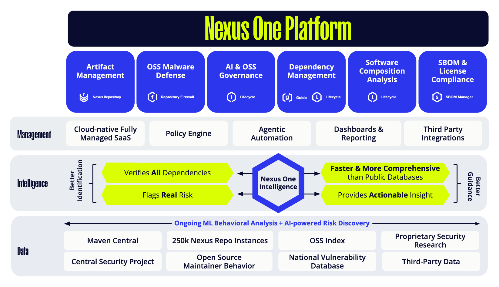 Software Supply Chain Management | Sonatype Nexus One Platform