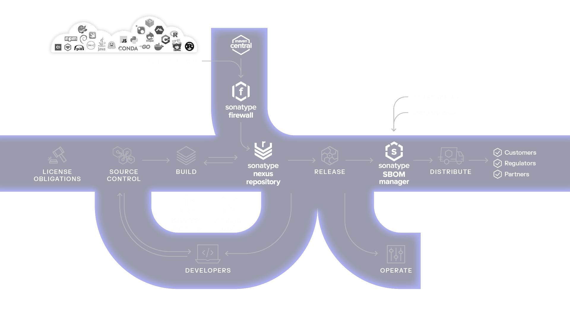 SDLC graphic of the full Sonatype platform