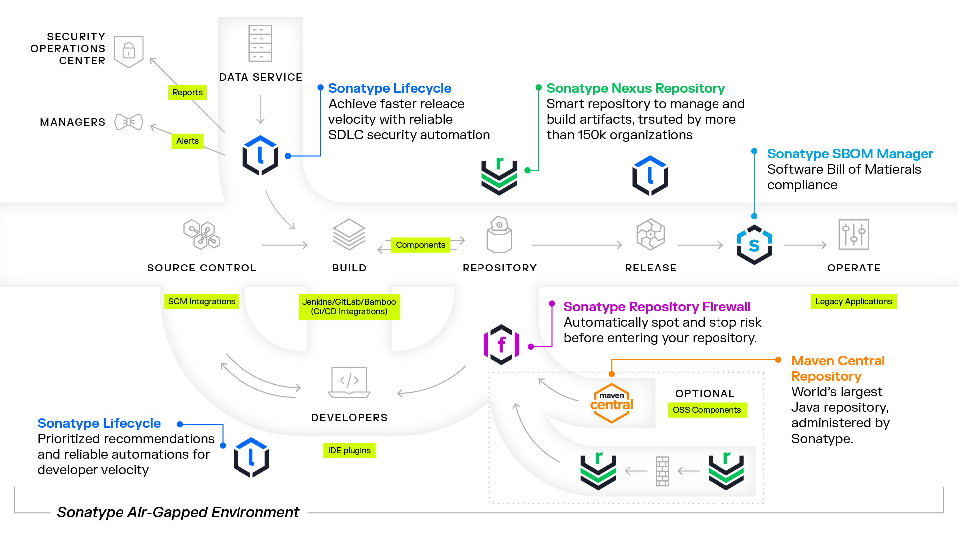 SAGE environment diagram across the Sonatype Nexus One Platform