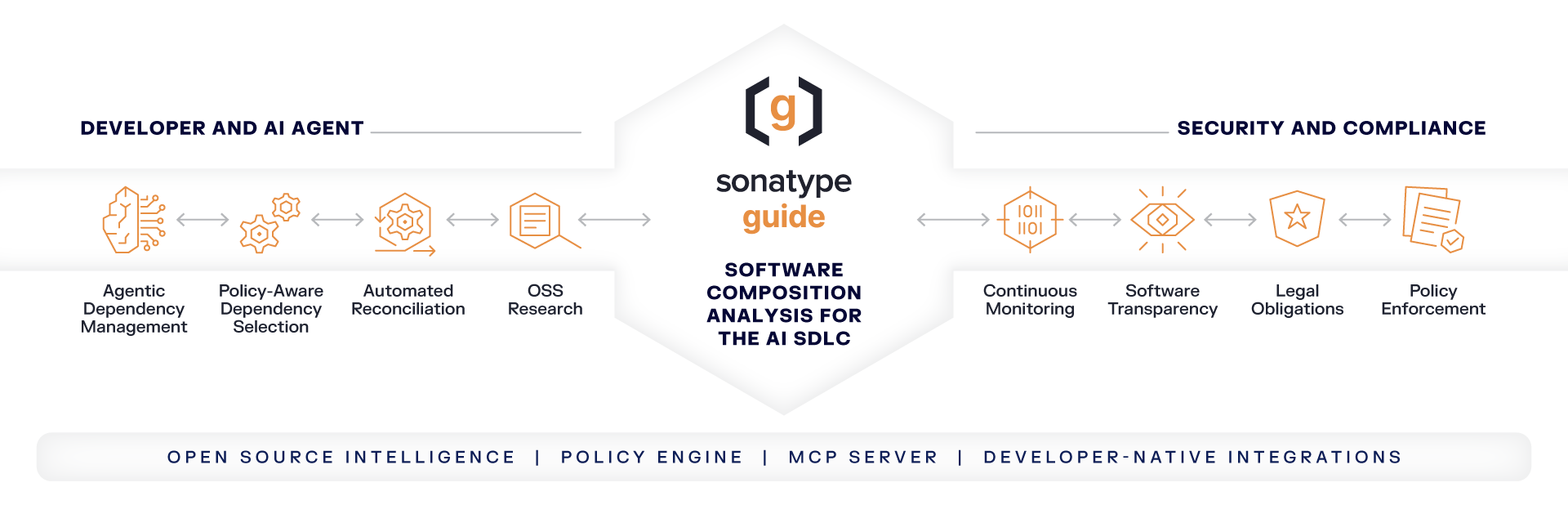 Diagram of capabilities within Sonatype Guide