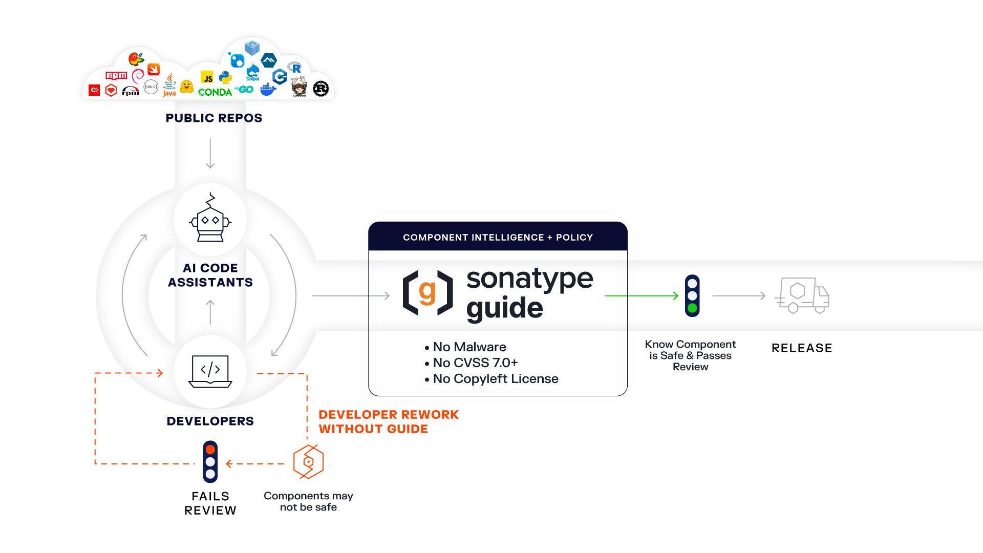Diagram of how Sonatype Guide works in relation to the SDLC.