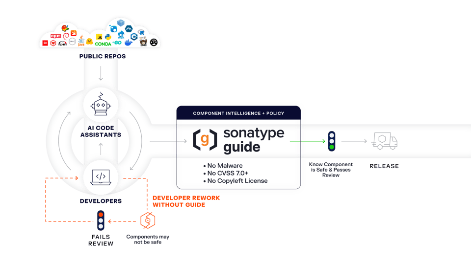 Diagram of how Sonatype Guide works in relation to the SDLC.
