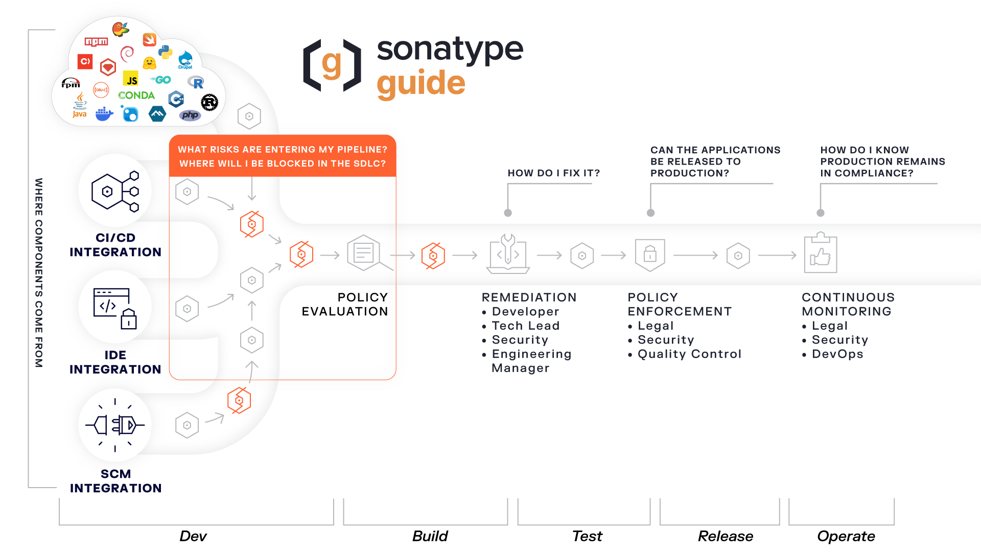 Workflow of managing open source risk with Sonatype Lifecycle