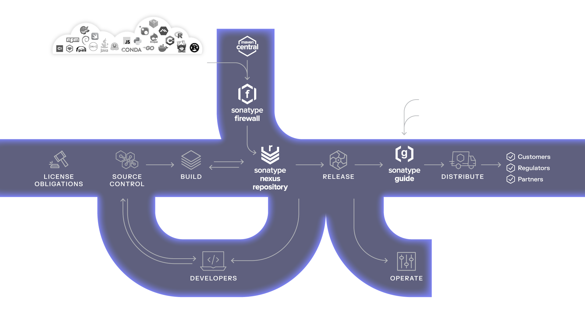 SDLC graphic of the full Sonatype platform