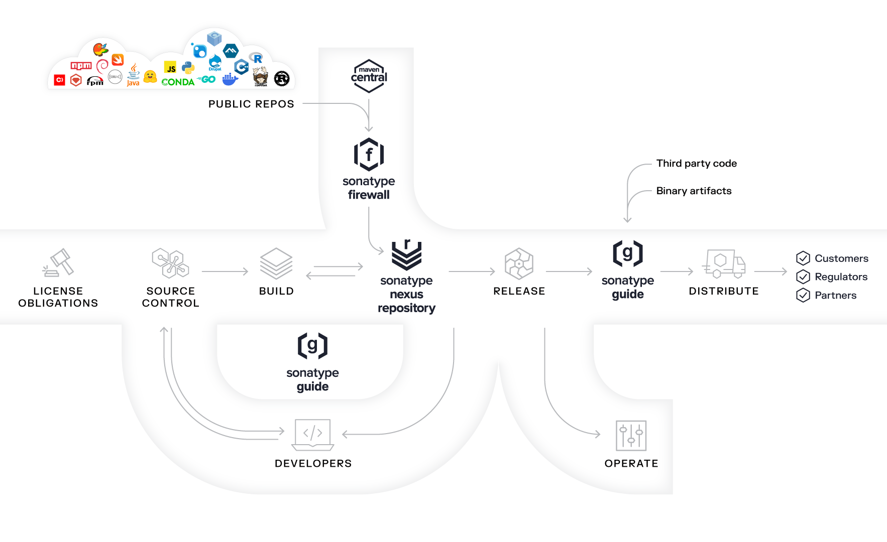 Sonatype products outlined where they help across the SDLC.