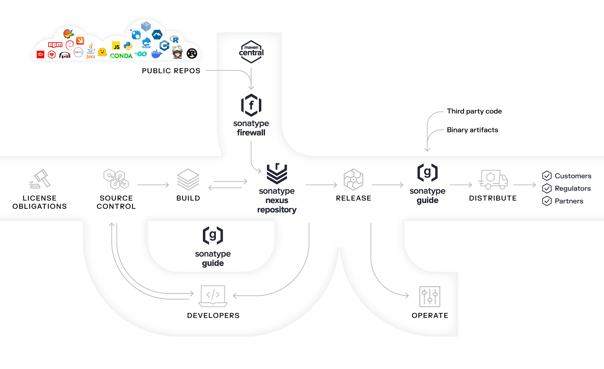 Sonatype products outlined where they help across the SDLC.