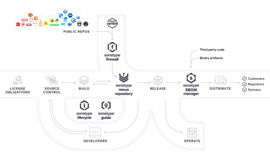 Full view of Sonatype solutions across the software development lifecycle