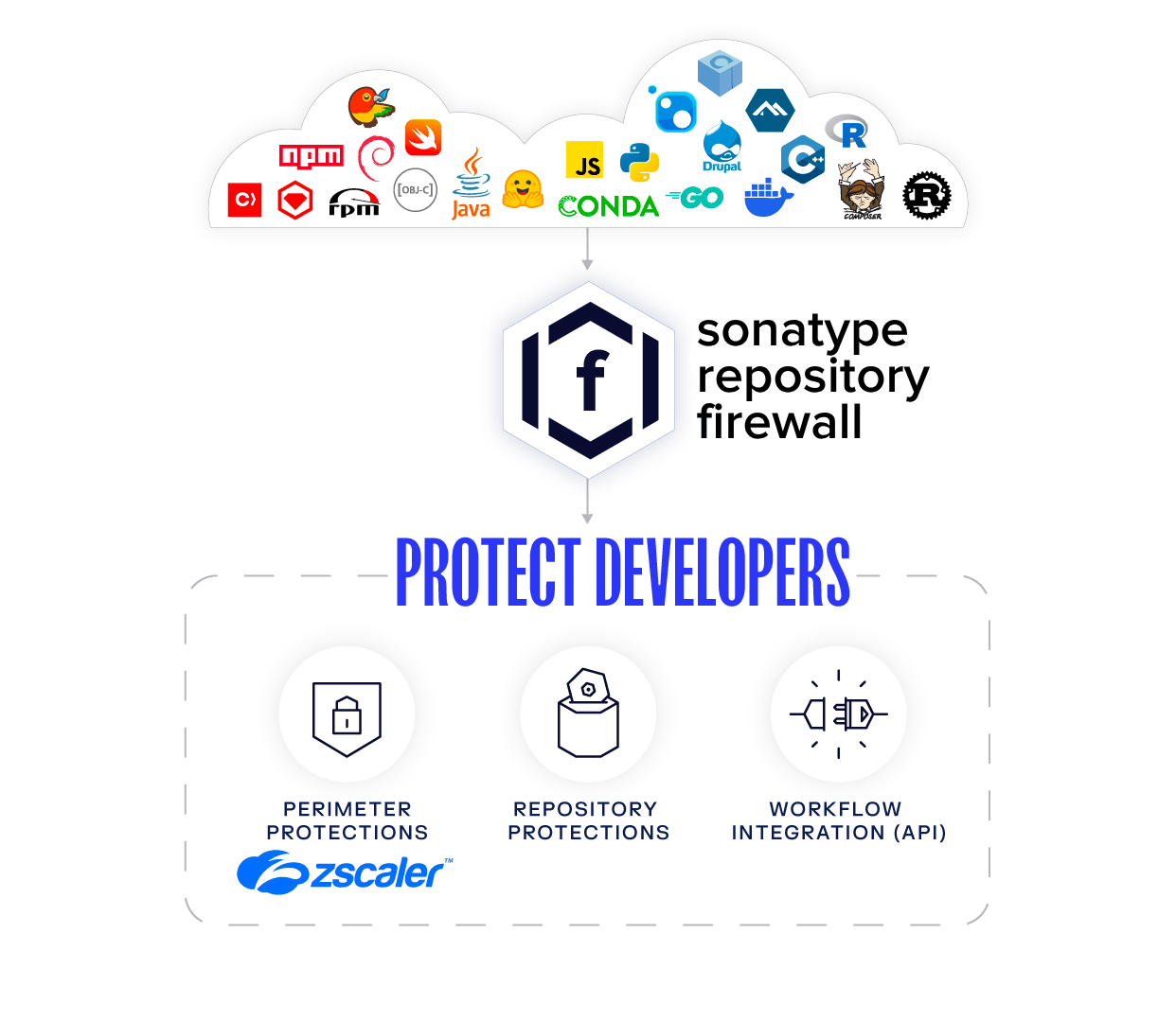 Sonatype Repository Firewall protection workflow blocking malicious components at the edge.