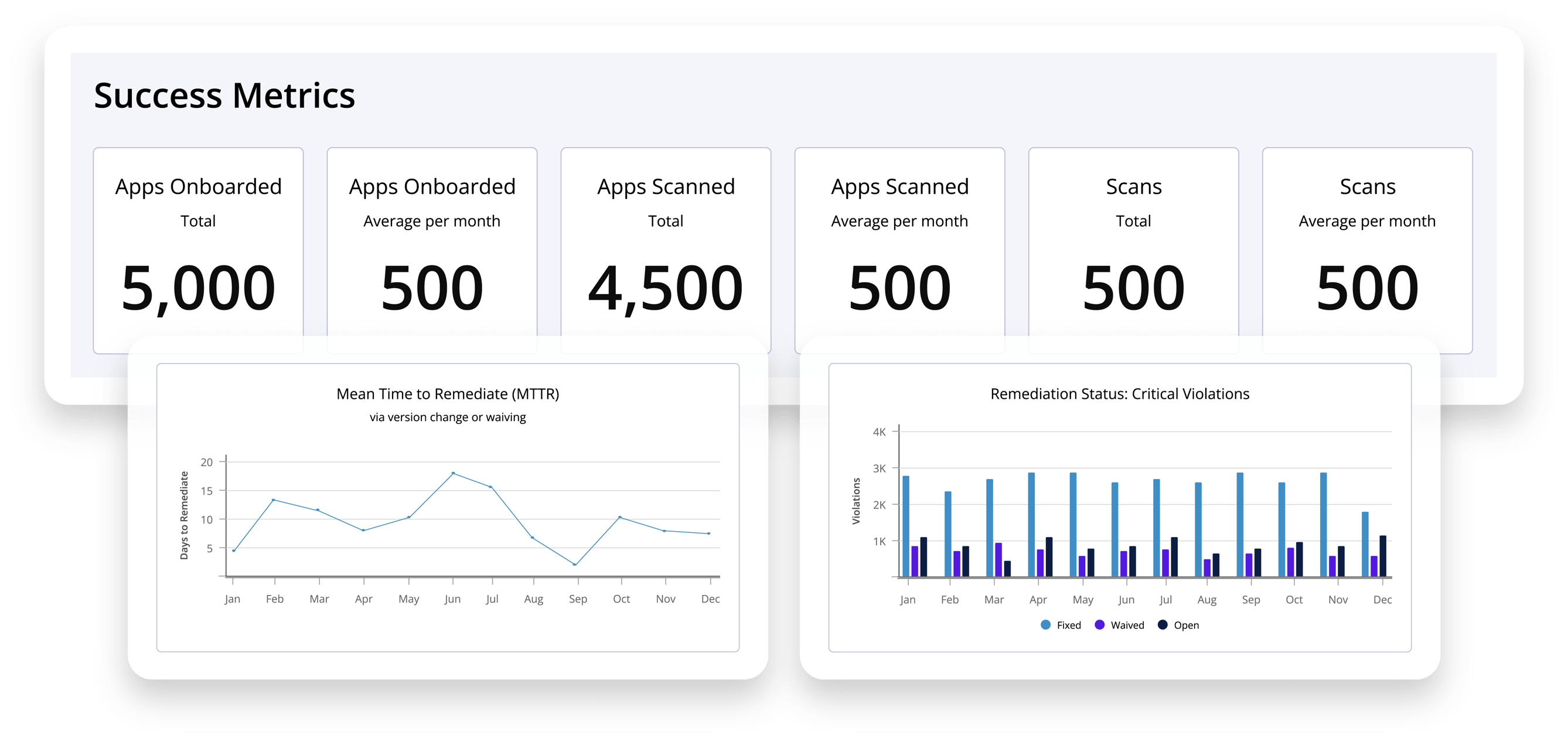 Sonatype Lifecycle dashboards exploring success metrics.