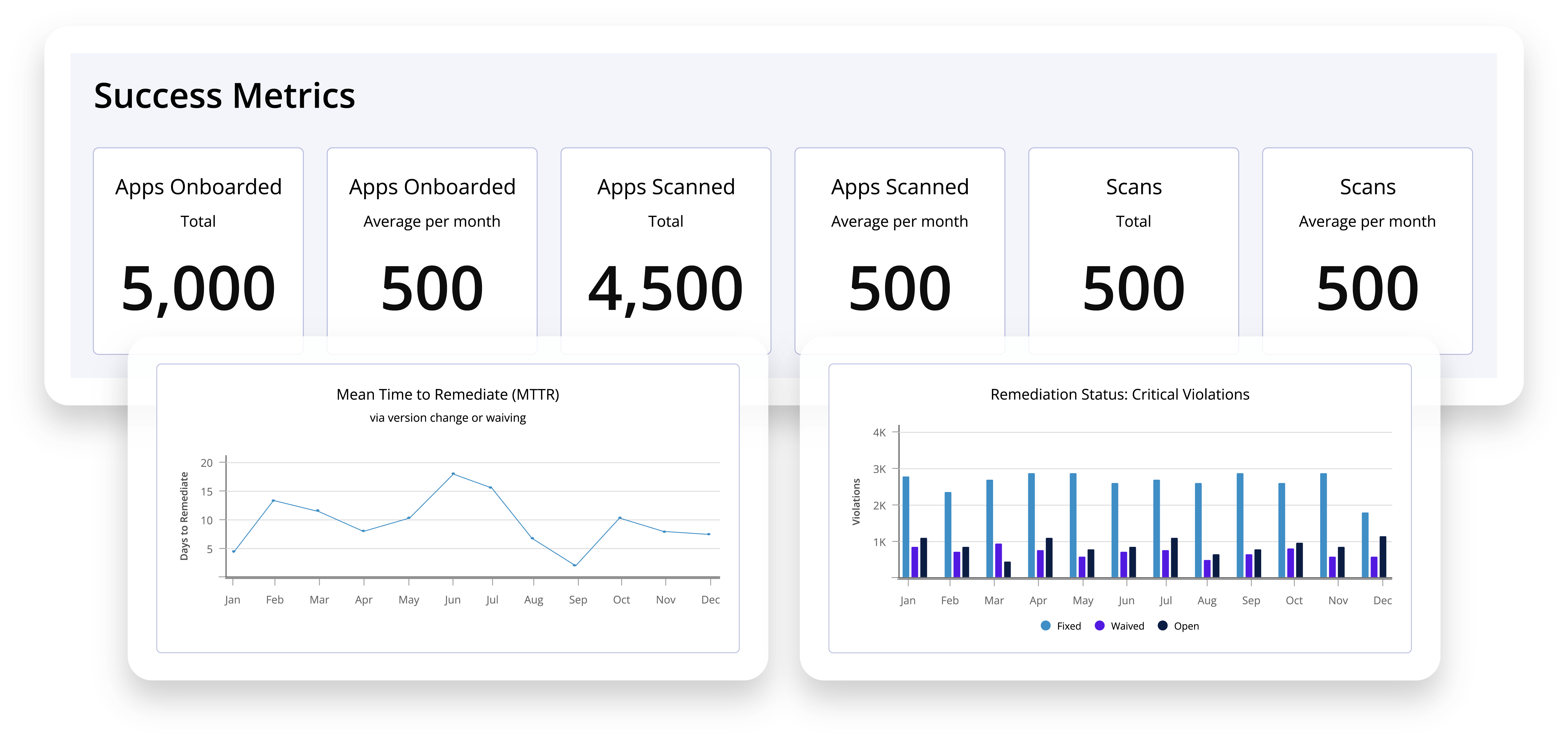 Sonatype Lifecycle dashboards exploring success metrics.