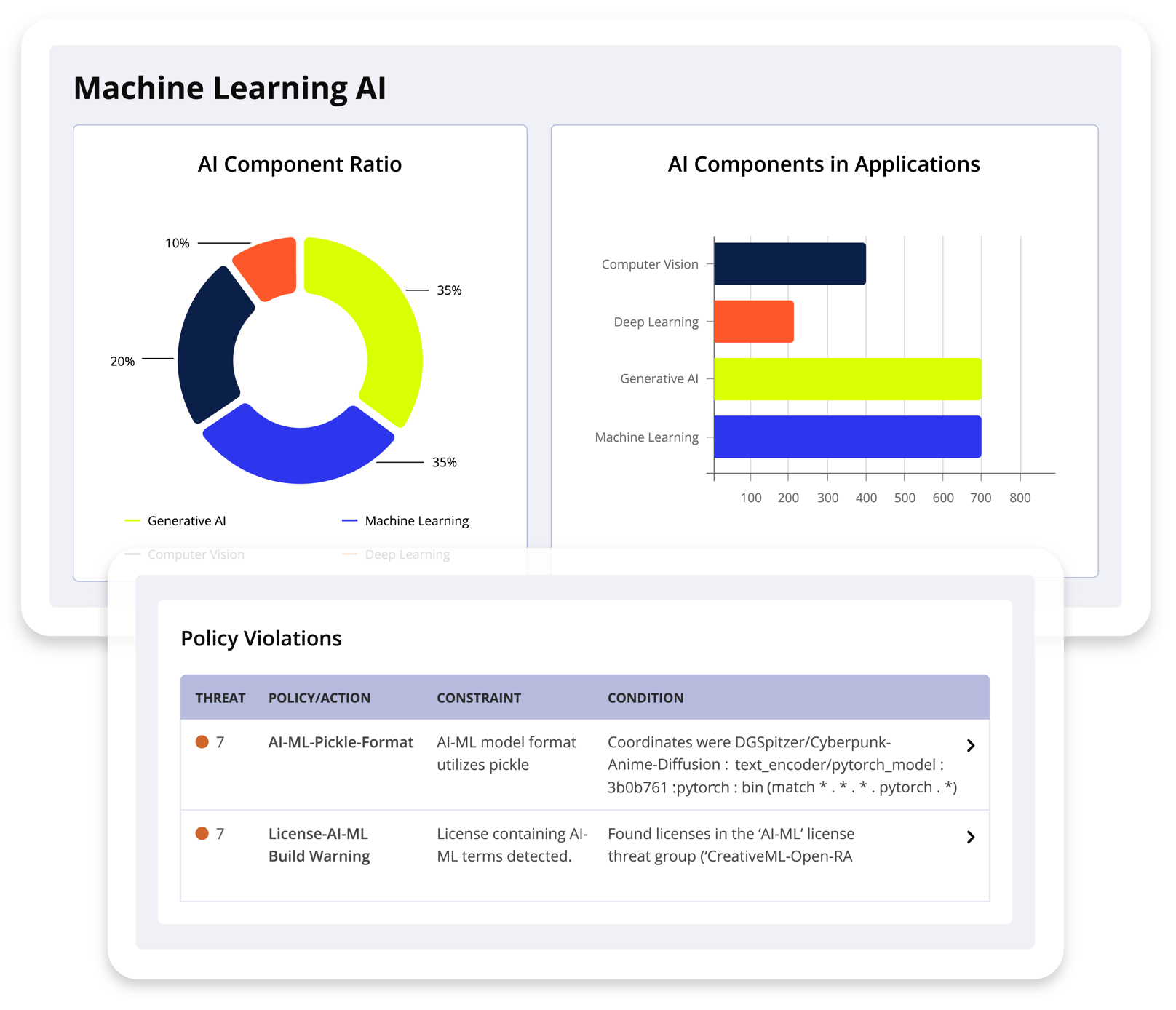 Sonatype Lifecycle provides visibility into AI modules with interactive dashboards.
