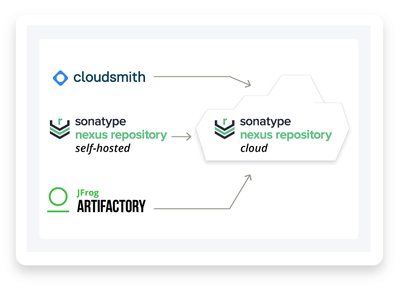 Diagram showing migration to the cloud can happen from any platform including Cloudsmith and JFrog Artifactory.