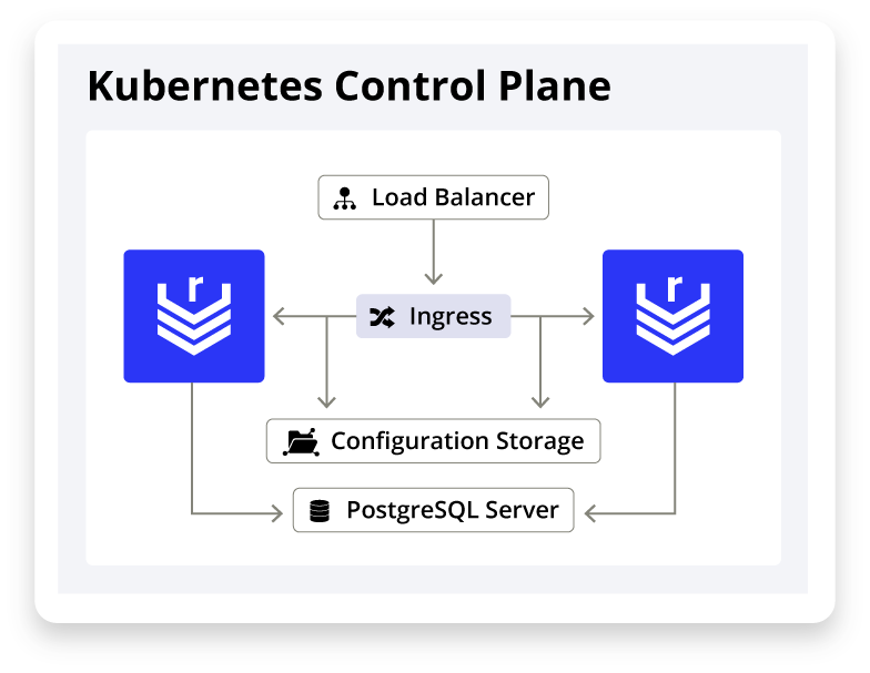 A view of how high availability (HA) can be deployed within Sonatype Nexus Repository.