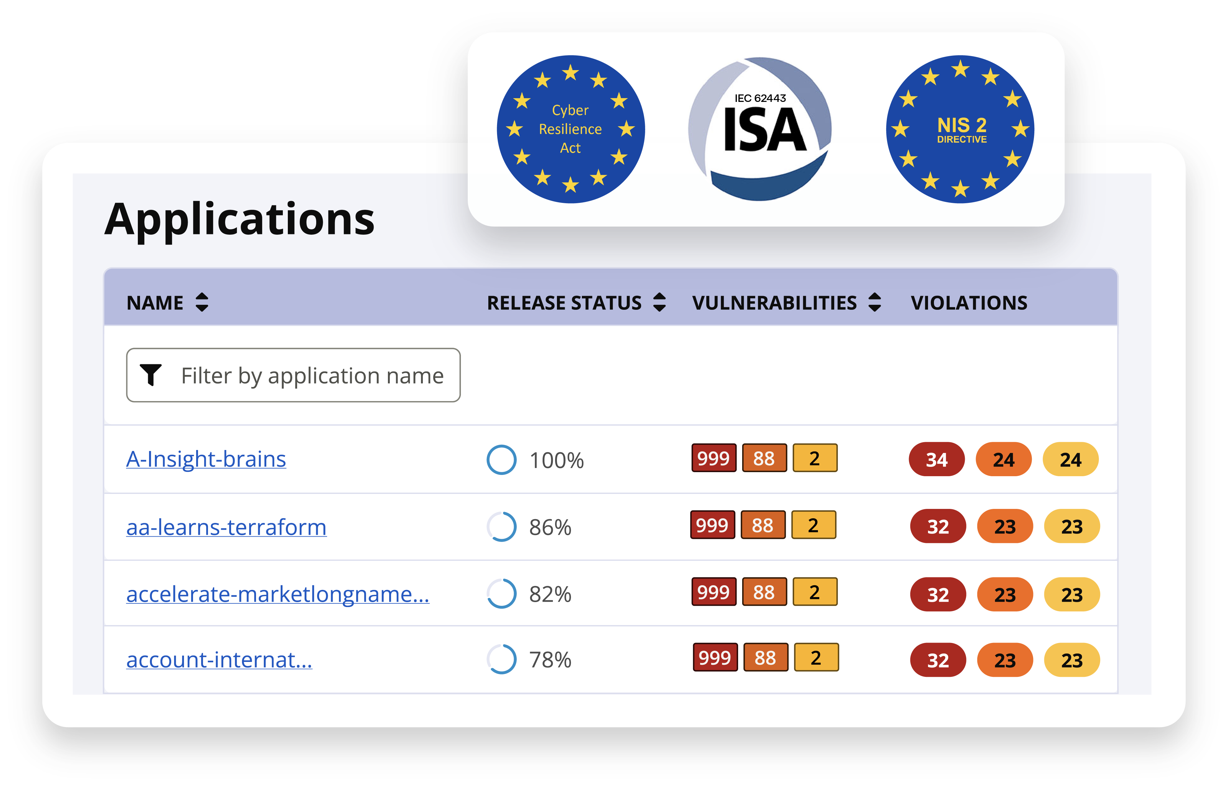 View of applications with violations to comply with global regulations.