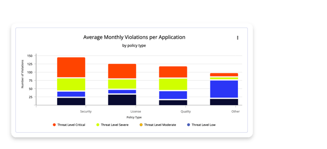 Average Monthly Violations per Application as Shown by Sonatype Reports.