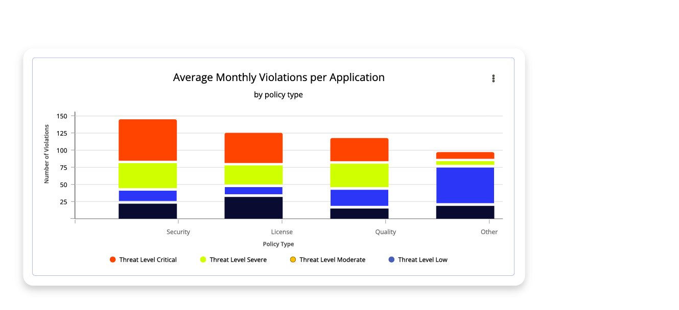 Average Monthly Violations per Application as Shown by Sonatype Reports.