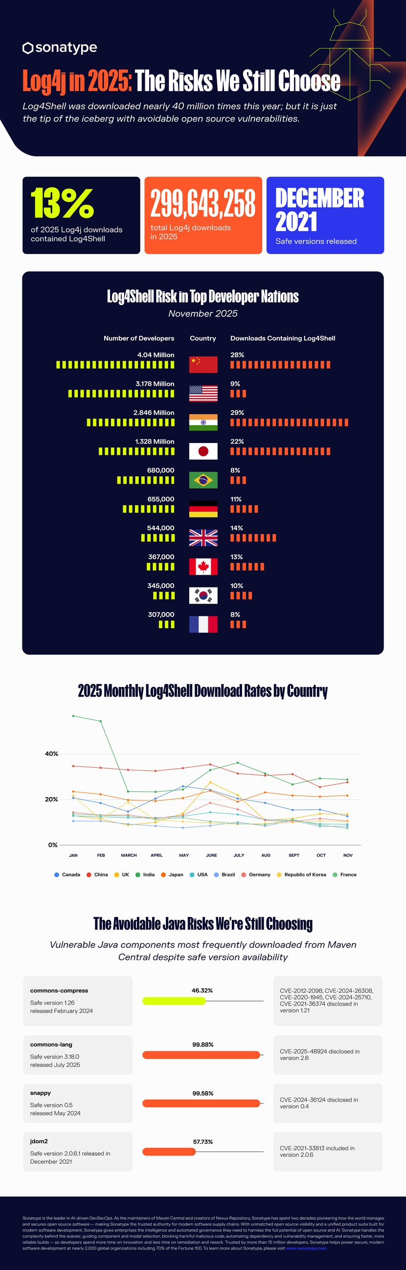 Log4j in 2025: The Risks We Still Choose