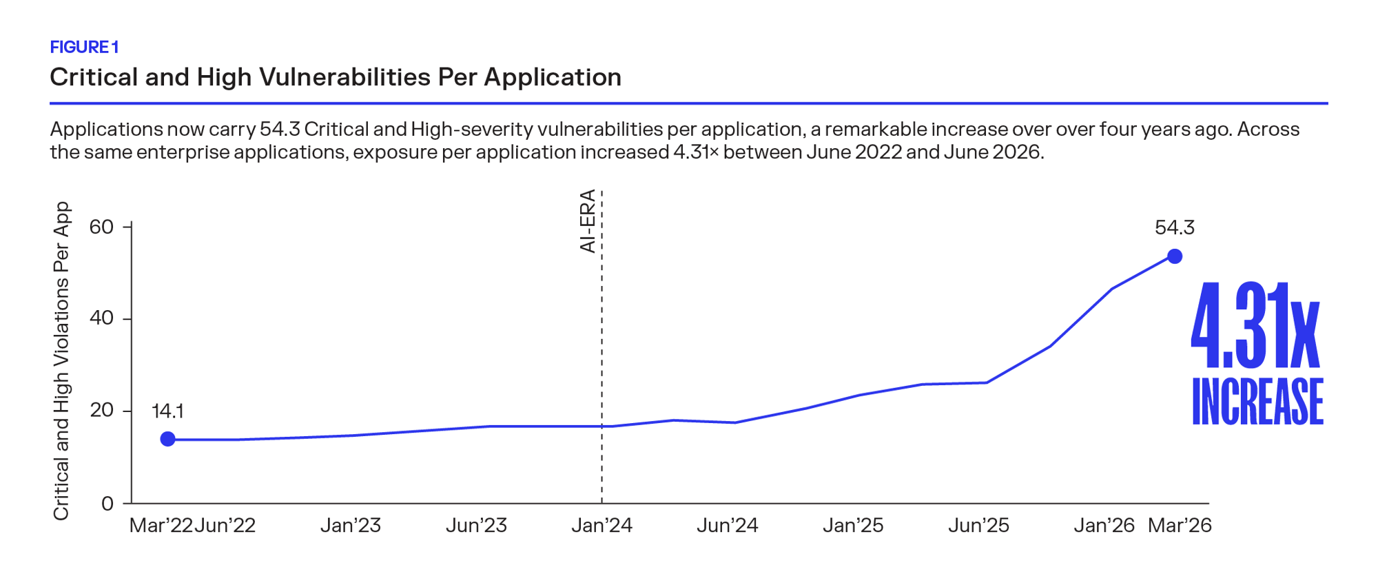 line graph of critical and high vulnerabilities over 2 years