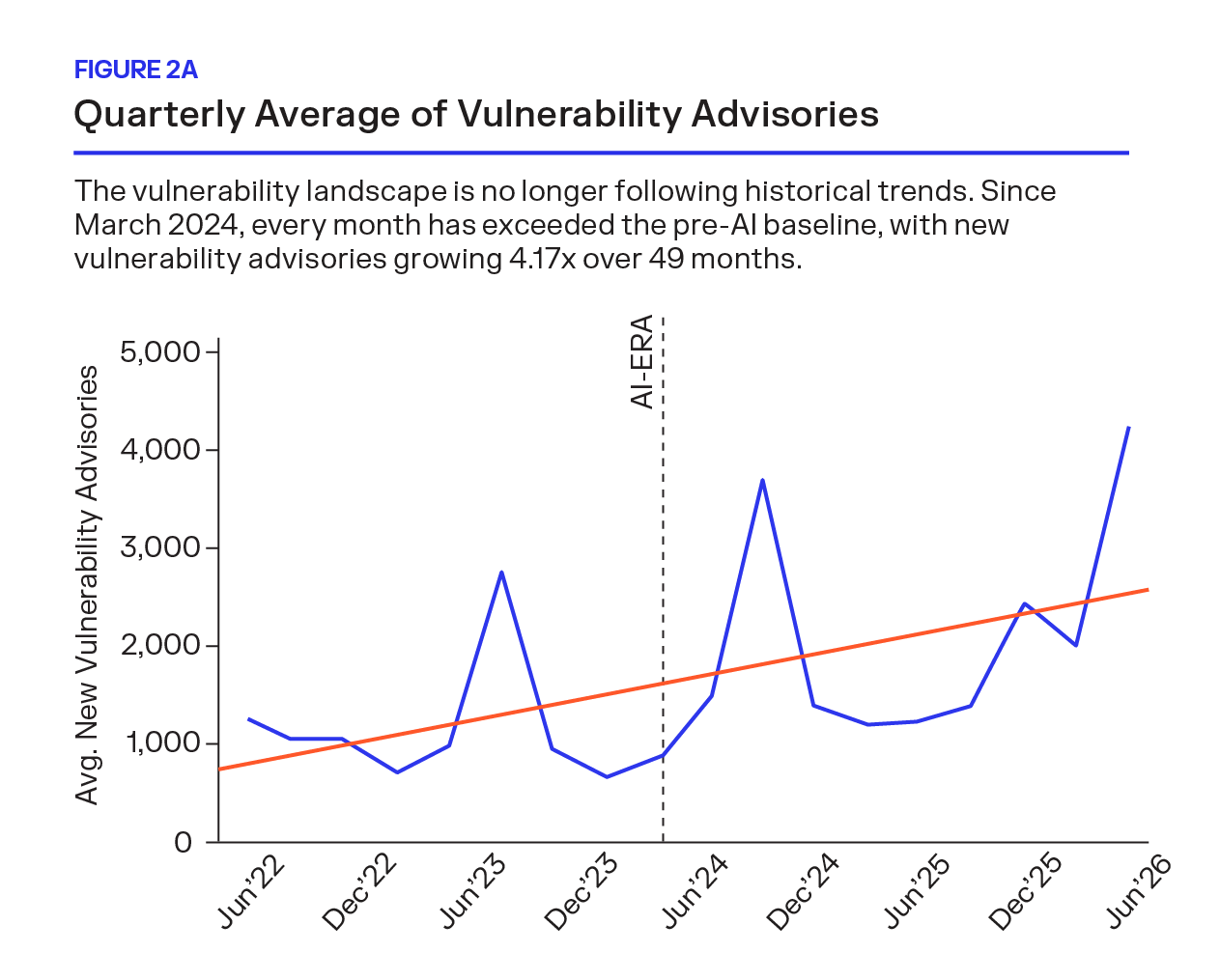 quarterly average of vulnerability advisories between 2022-2026