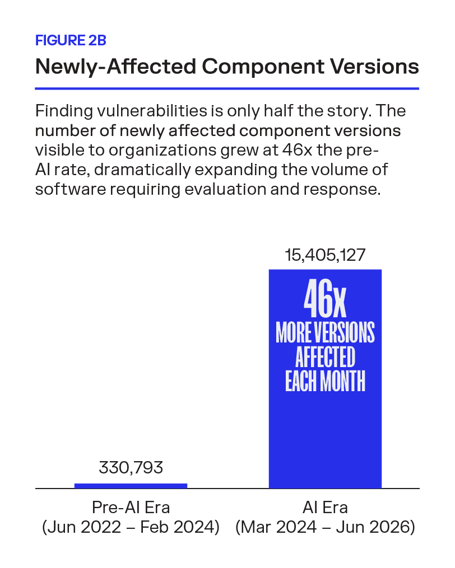 bar chart of newly-affected component versions comparing 2022-2024 and 2024-2026