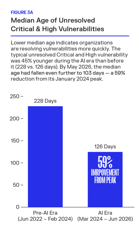 bar graph of median age of unresolved critical and high vulnerabilities between 2022-2024 and 2024-2026