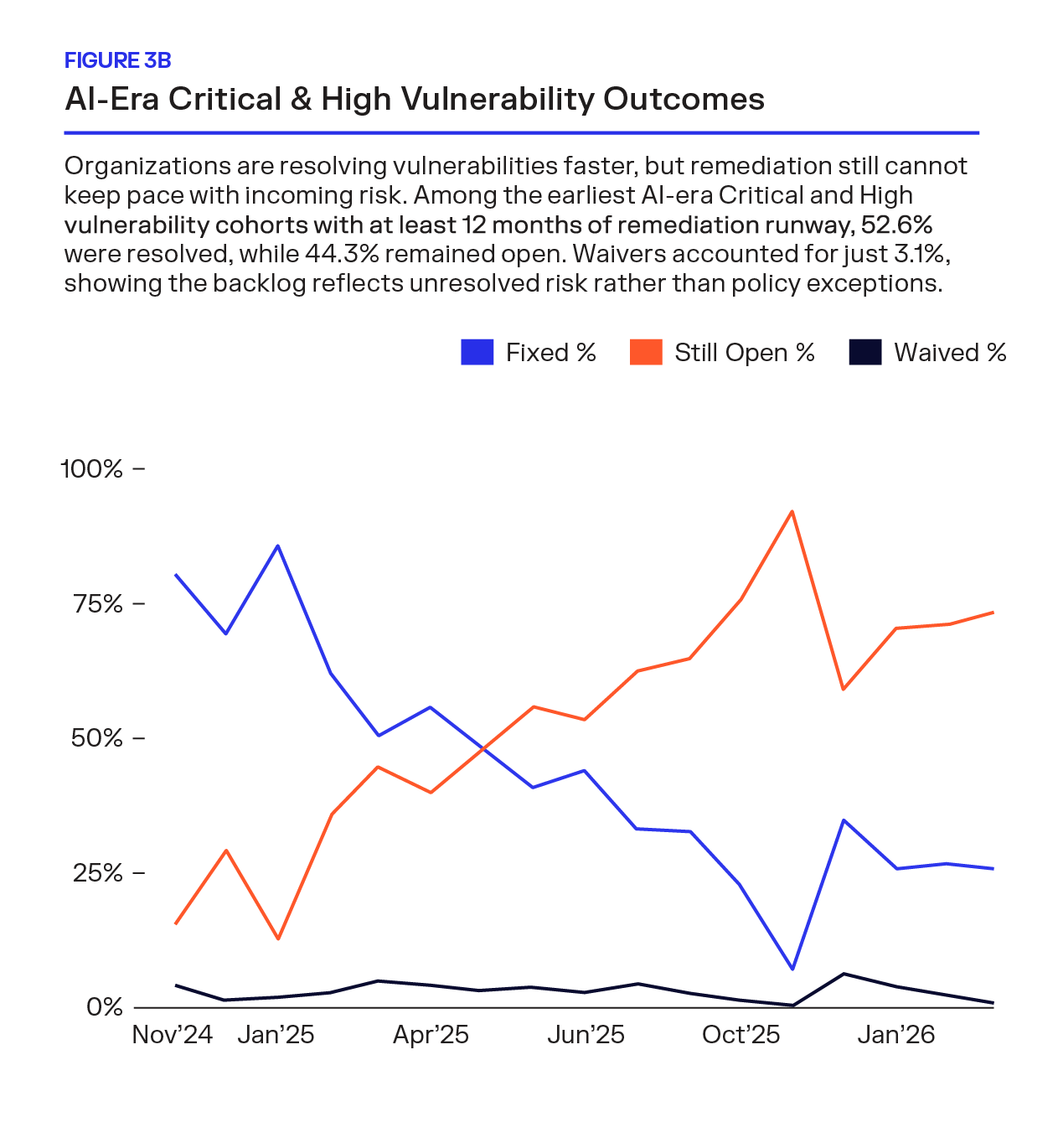 line graph of AI-era critical and high vulnerability outcomes over the last year