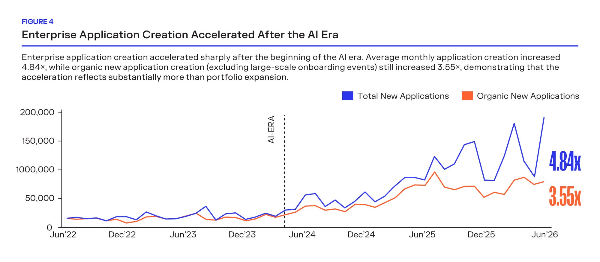 line chart comparing enterprise application creation over the last 4 years