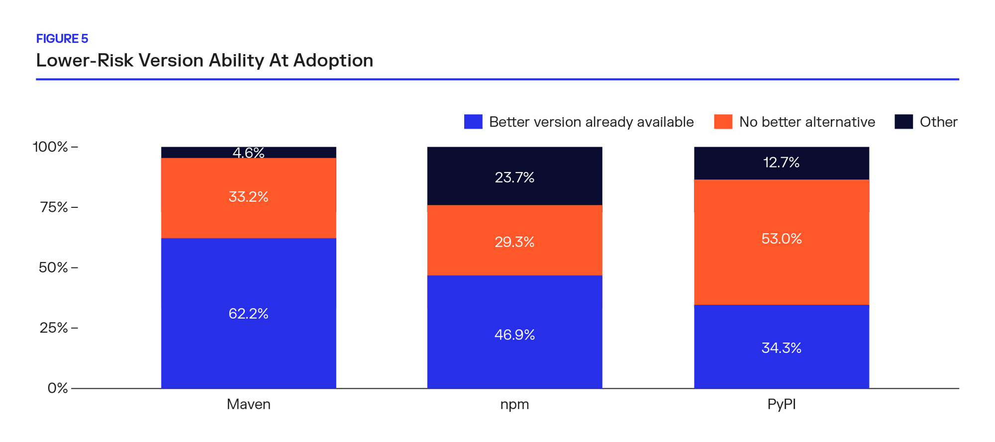 bar charts of low-risk ability percentage for Maven, npm, and PyPi