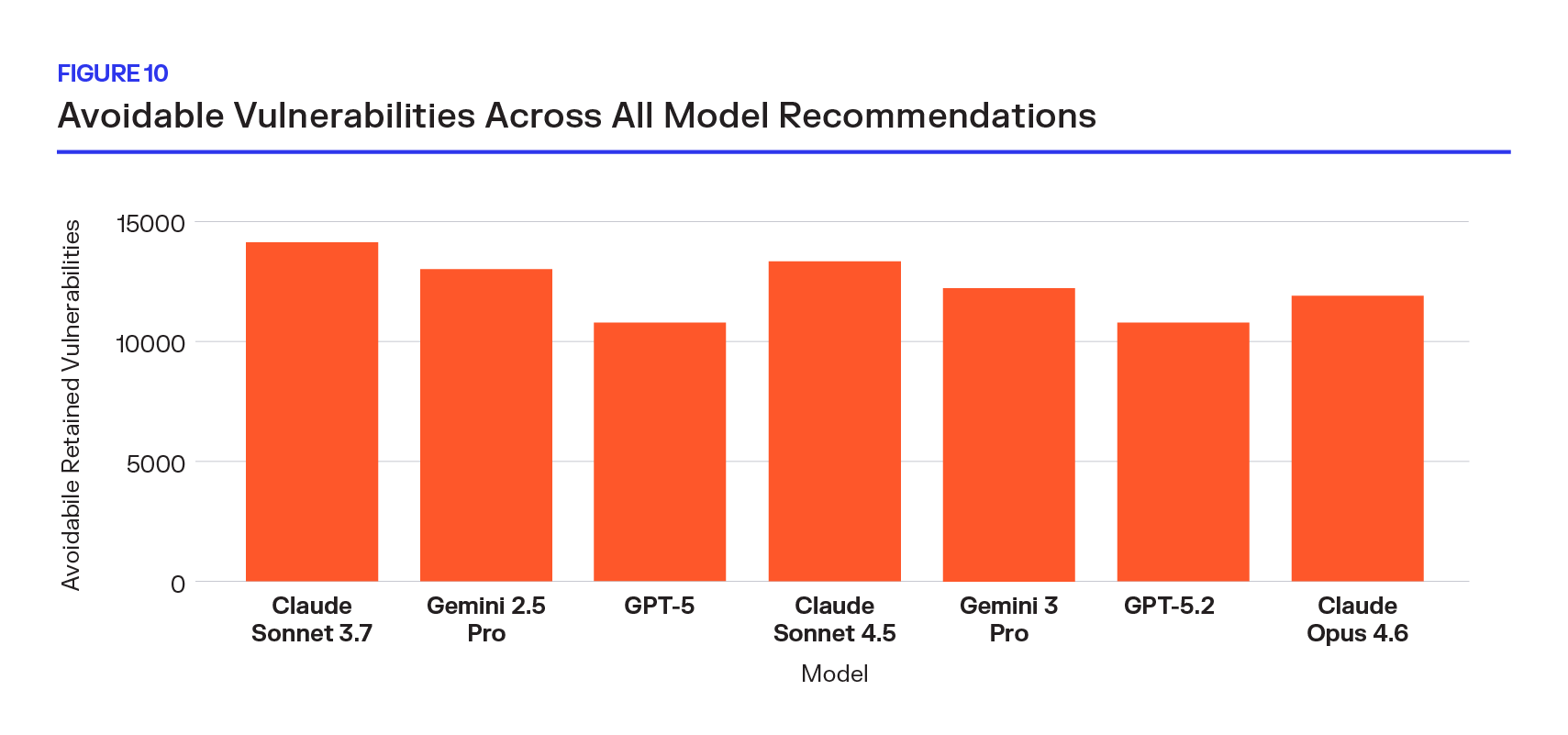 Figure 10: Bar Graph of Avoidable Vulnerabilities Across All Model Recommendations
