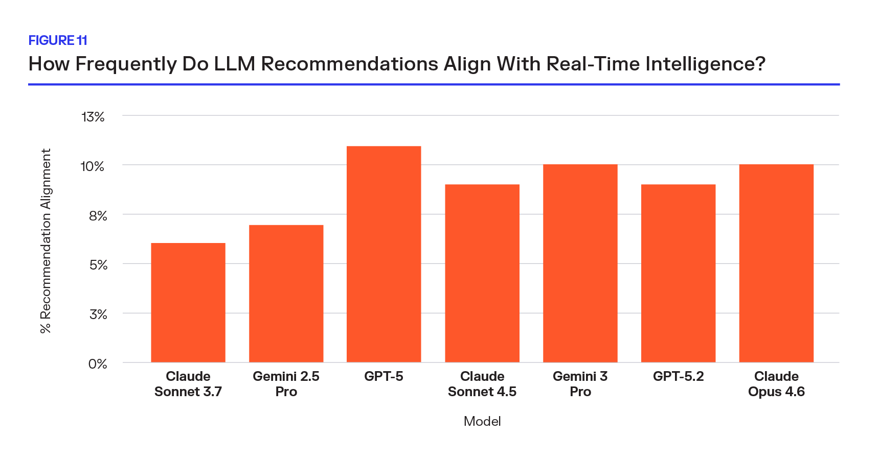 Figure 11: How Frequently Do LLM Recommendations Align With Real-Time Intelligence
