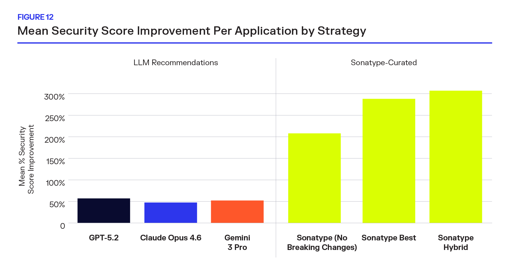 Figure 12: Bar Graph of Mean Security Score Improvement Per Application by Strategy
