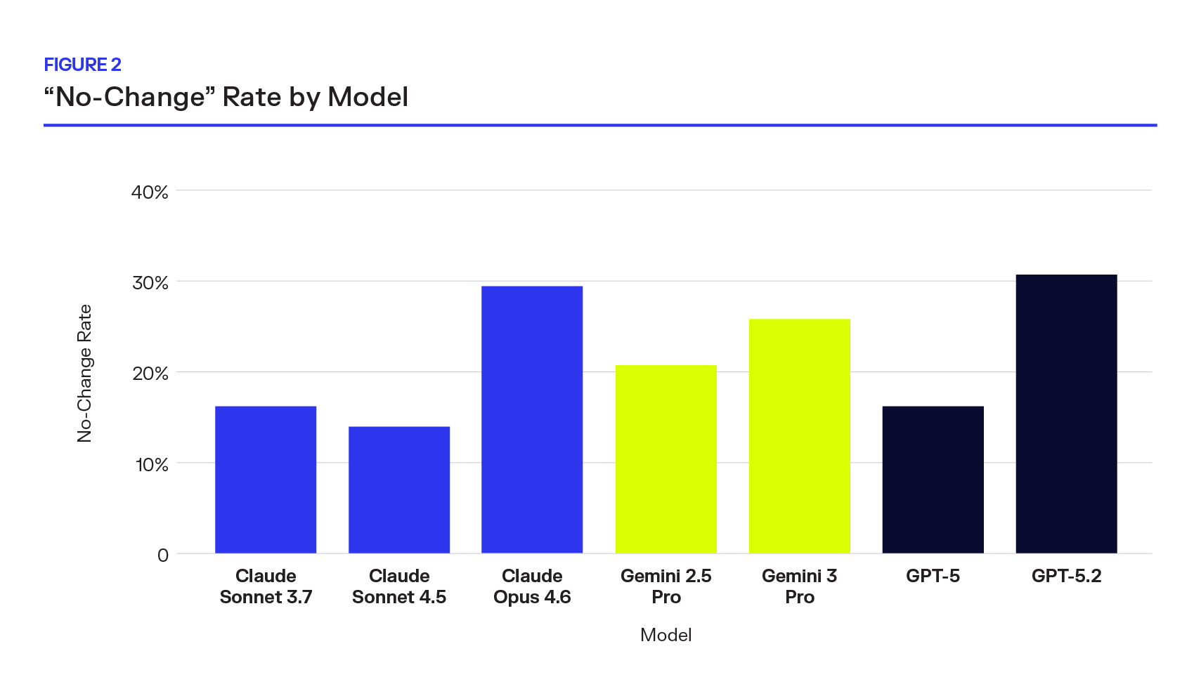 Figure 2: Bar Graph of No Change Rate by Model