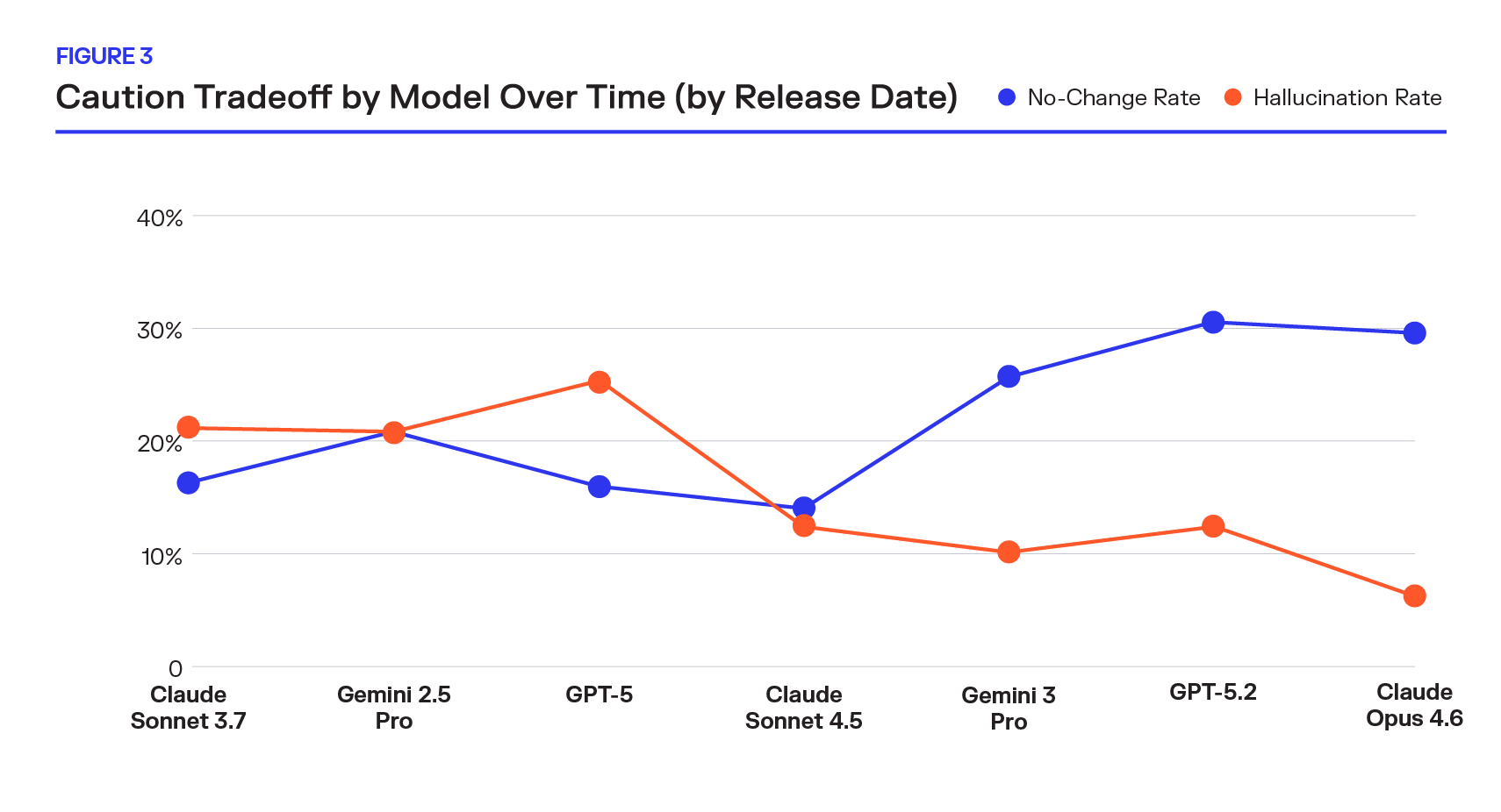 Figure 3: Line Graph of Caution Tradeoff by Model Over Time by Release Date